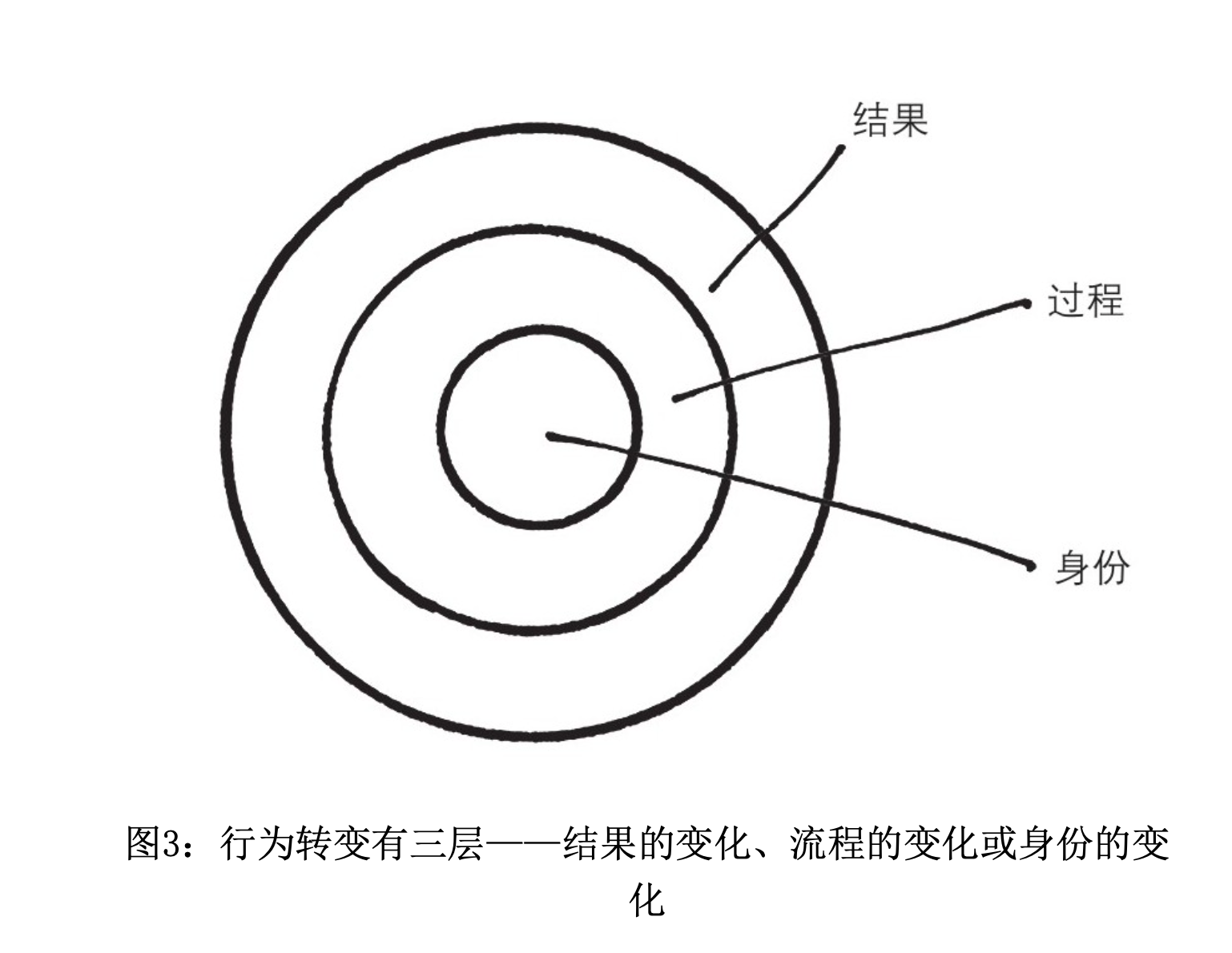 行为改变的三个层次