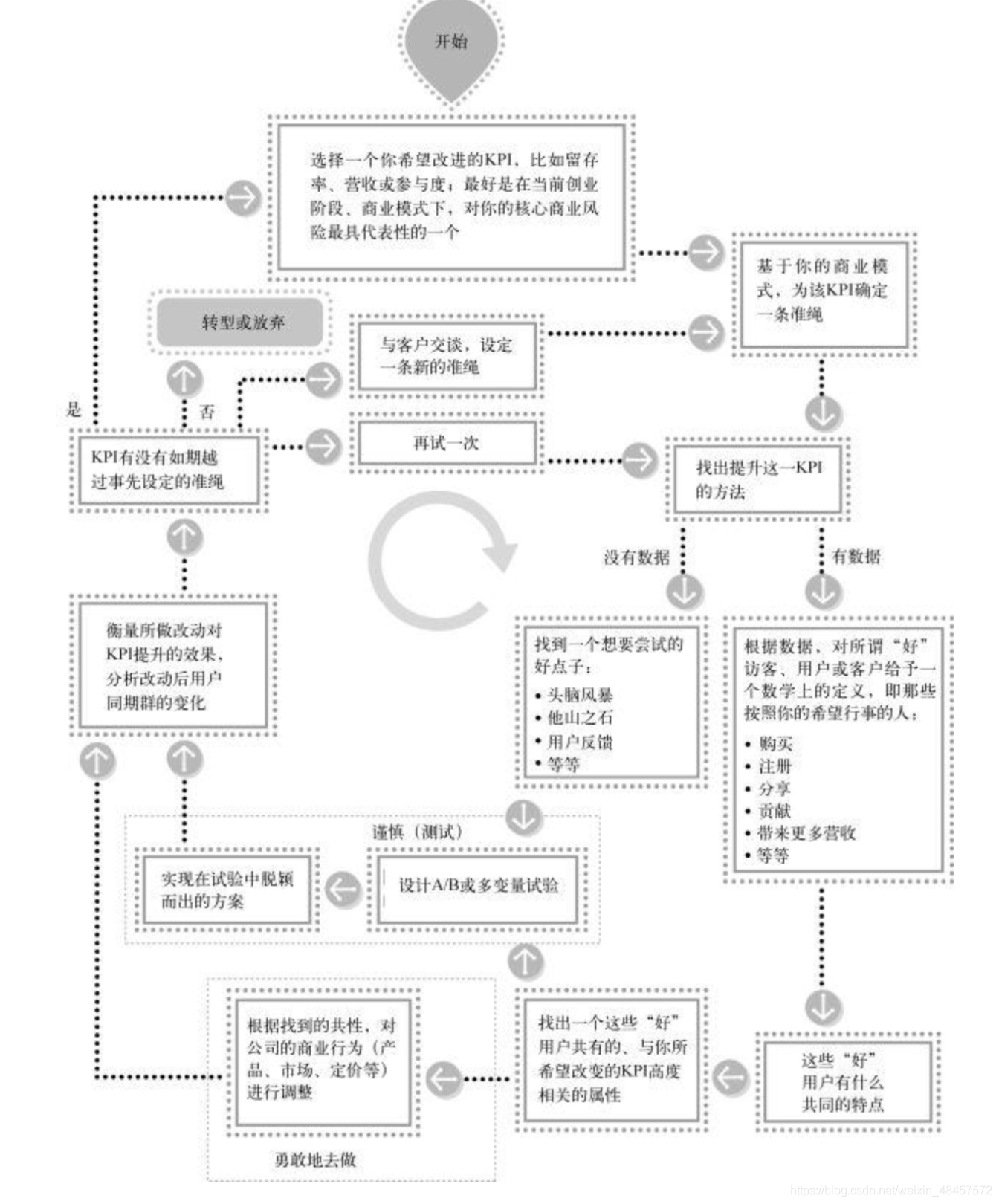 精益数据分析周期